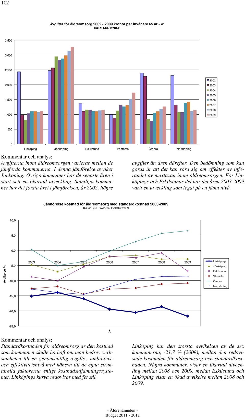 Övriga kommuner har de senaste åren i stort sett en likartad utveckling. Samtliga kommuner har det första året i jämförelsen, år 2002, högre avgifter än åren därefter.