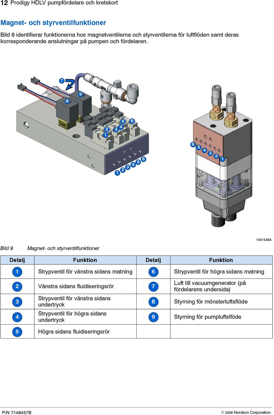 7 8 9 2 3 4 5 6 2 3 4 5 6 6 5 4 3 2 40538A Bild 9 Magnet- och styrventilfunktioner Detalj Funktion Detalj Funktion Strypventil för vänstra sidans matning 6 Strypventil för högra