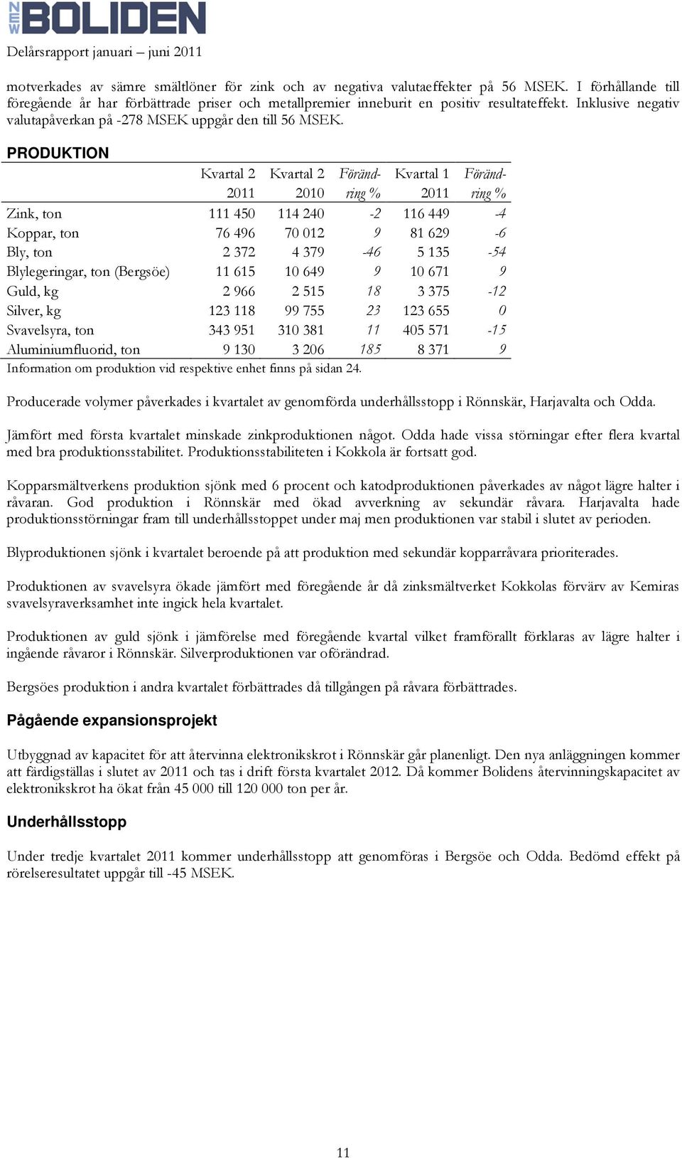 PRODUKTION Kvartal 2 Kvartal 2 Föränd- Kvartal 1 Föränd- 2011 2010 ring % 2011 ring % Zink, ton 111 450 114 240-2 116 449-4 Koppar, ton 76 496 70 012 9 81 629-6 Bly, ton 2 372 4 379-46 5 135-54