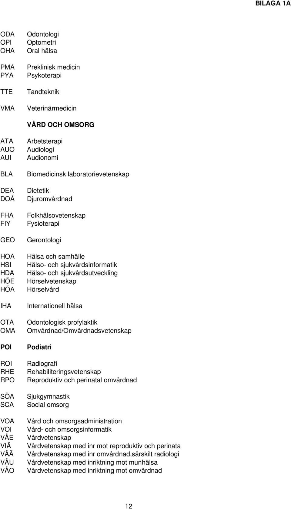 samhälle Hälso- och sjukvårdsinformatik Hälso- och sjukvårdsutveckling Hörselvetenskap Hörselvård Internationell hälsa Odontologisk profylaktik Omvårdnad/Omvårdnadsvetenskap Podiatri Radiografi