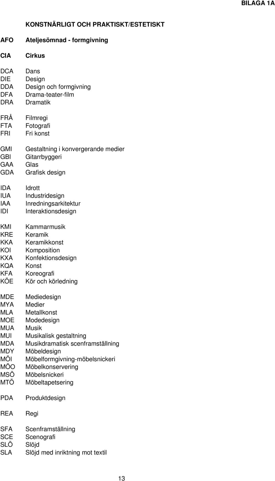 Grafisk design Idrott Industridesign Inredningsarkitektur Interaktionsdesign Kammarmusik Keramik Keramikkonst Komposition Konfektionsdesign Konst Koreografi Kör och körledning Mediedesign Medier
