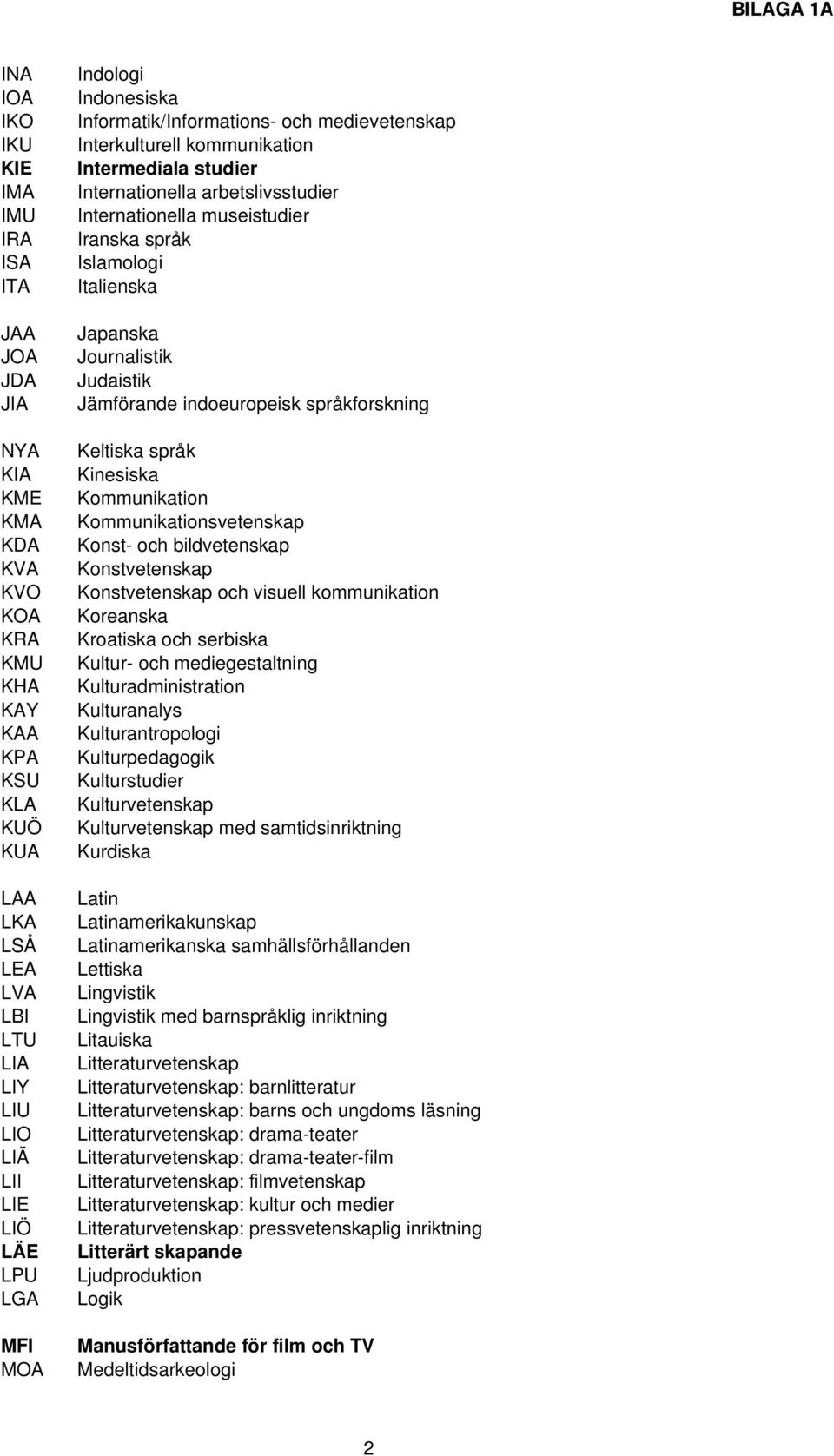 Islamologi Italienska Japanska Journalistik Judaistik Jämförande indoeuropeisk språkforskning Keltiska språk Kinesiska Kommunikation Kommunikationsvetenskap Konst- och bildvetenskap Konstvetenskap
