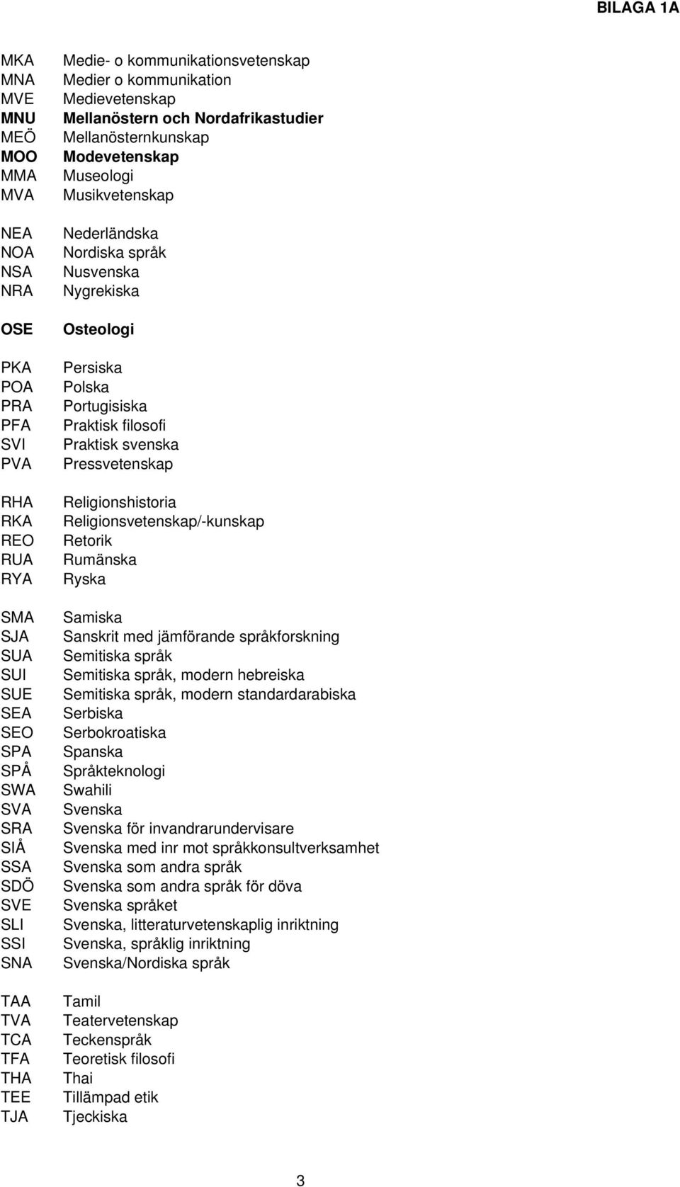 Nusvenska Nygrekiska Osteologi Persiska Polska Portugisiska Praktisk filosofi Praktisk svenska Pressvetenskap Religionshistoria Religionsvetenskap/-kunskap Retorik Rumänska Ryska Samiska Sanskrit med