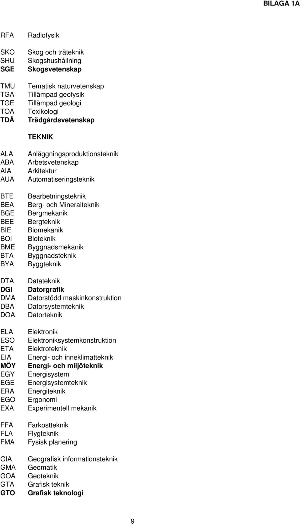 Automatiseringsteknik Bearbetningsteknik Berg- och Mineralteknik Bergmekanik Bergteknik Biomekanik Bioteknik Byggnadsmekanik Byggnadsteknik Byggteknik Datateknik Datorgrafik Datorstödd