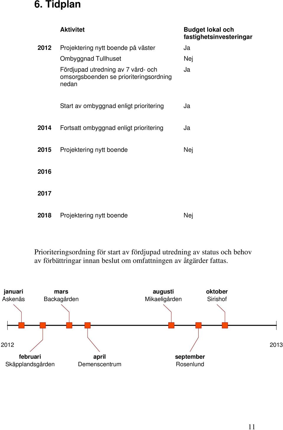 Nej 2016 2017 2018 Projektering nytt boende Nej Prioriteringsordning för start av fördjupad utredning av status och behov av förbättringar innan beslut om omfattningen