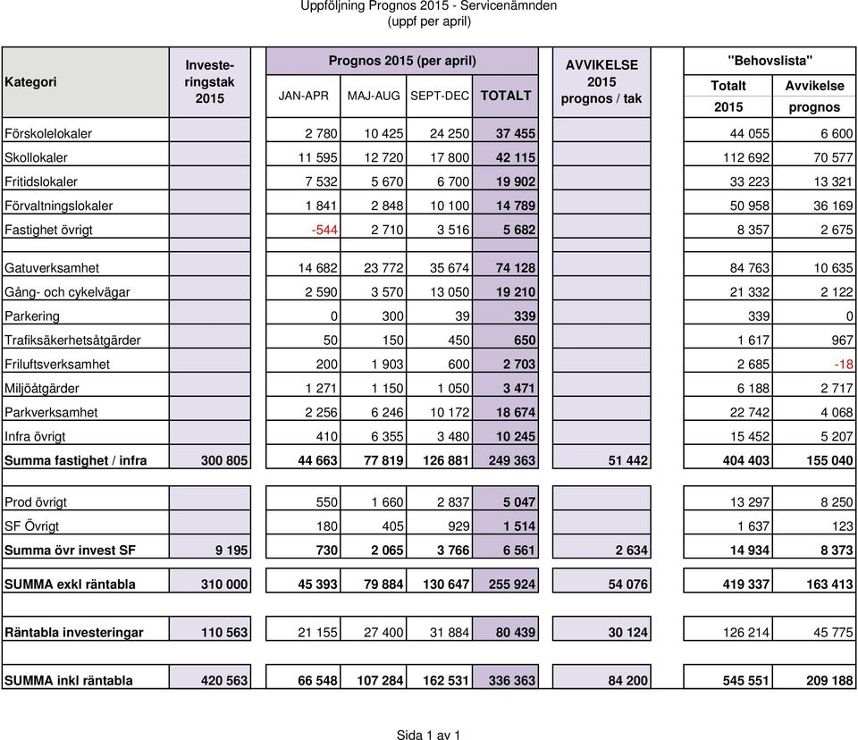 Förvaltningslokaler 1 841 2 848 10 100 14 789 50 958 36 169 Fastighet övrigt -544 2 710 3 516 5 682 8 357 2 675 Gatuverksamhet 14 682 23 772 35 674 74 128 84 763 10 635 Gång- och cykelvägar 2 590 3