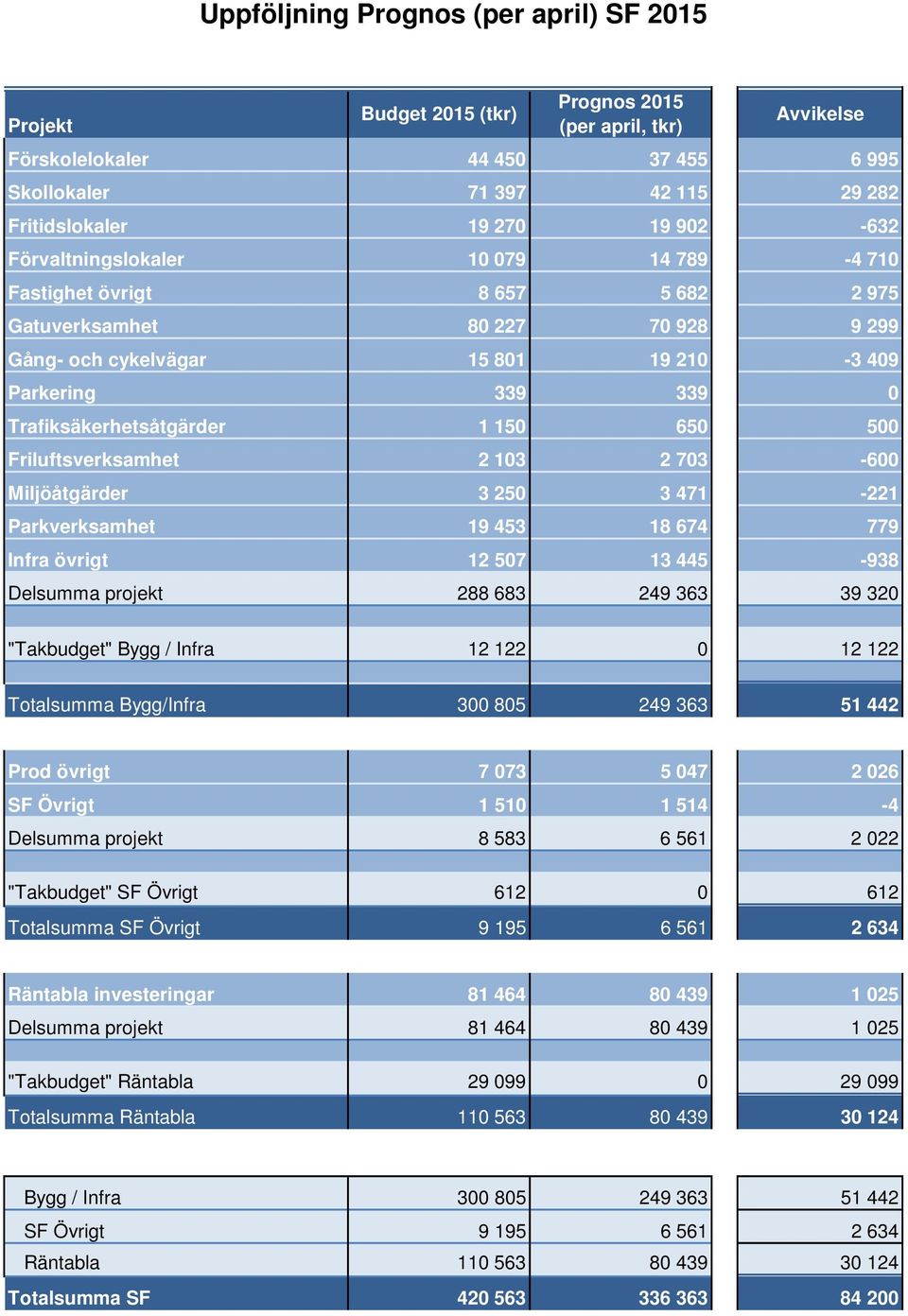 Trafiksäkerhetsåtgärder 1 150 650 500 Friluftsverksamhet 2 103 2 703-600 Miljöåtgärder 3 250 3 471-221 Parkverksamhet 19 453 18 674 779 Infra övrigt 12 507 13 445-938 Delsumma projekt 288 683 249 363