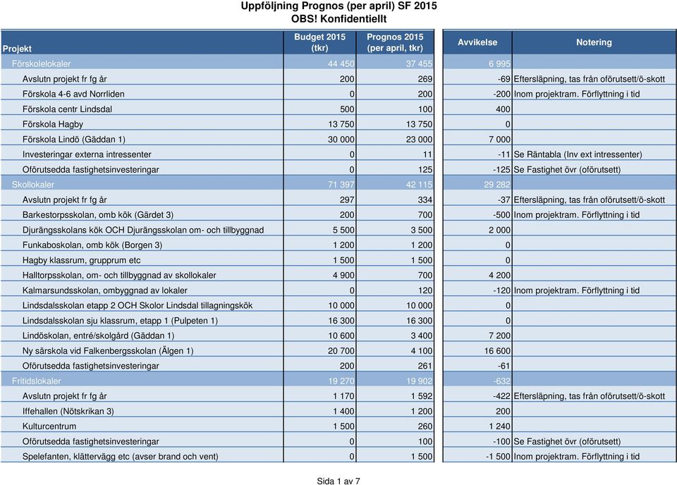 oförutsett/ö-skott Förskola 4-6 avd Norrliden 0 200-200 Inom projektram.