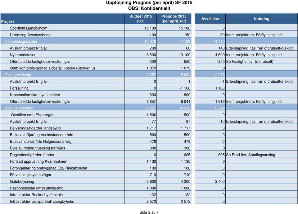 Förflyttning i tid Förvaltningslokaler 10 079 14 789-4 710 Avslutn projekt fr fg år 200 60 140 Eftersläpning, tas från oförutsett/ö-skott Ny brandstation 8 500 13 100-4 600 Inom projektram.