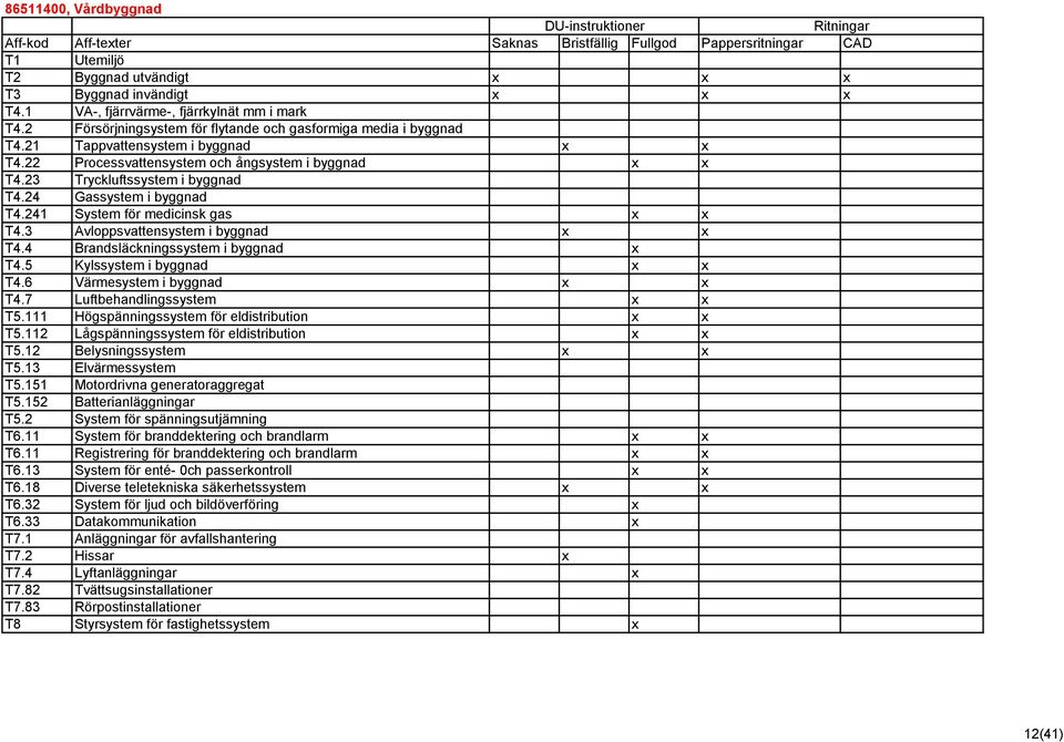 112 Lågspänningssystem för eldistribution x x x T5.13 Elvärmessystem T6.