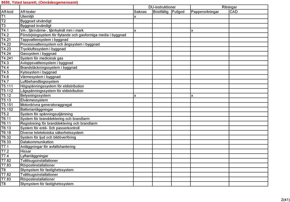 7 Luftbehandlingssystem T5.112 Lågspänningssystem för eldistribution x T5.13 Elvärmessystem T6.11 System för branddektering och brandlarm T6.