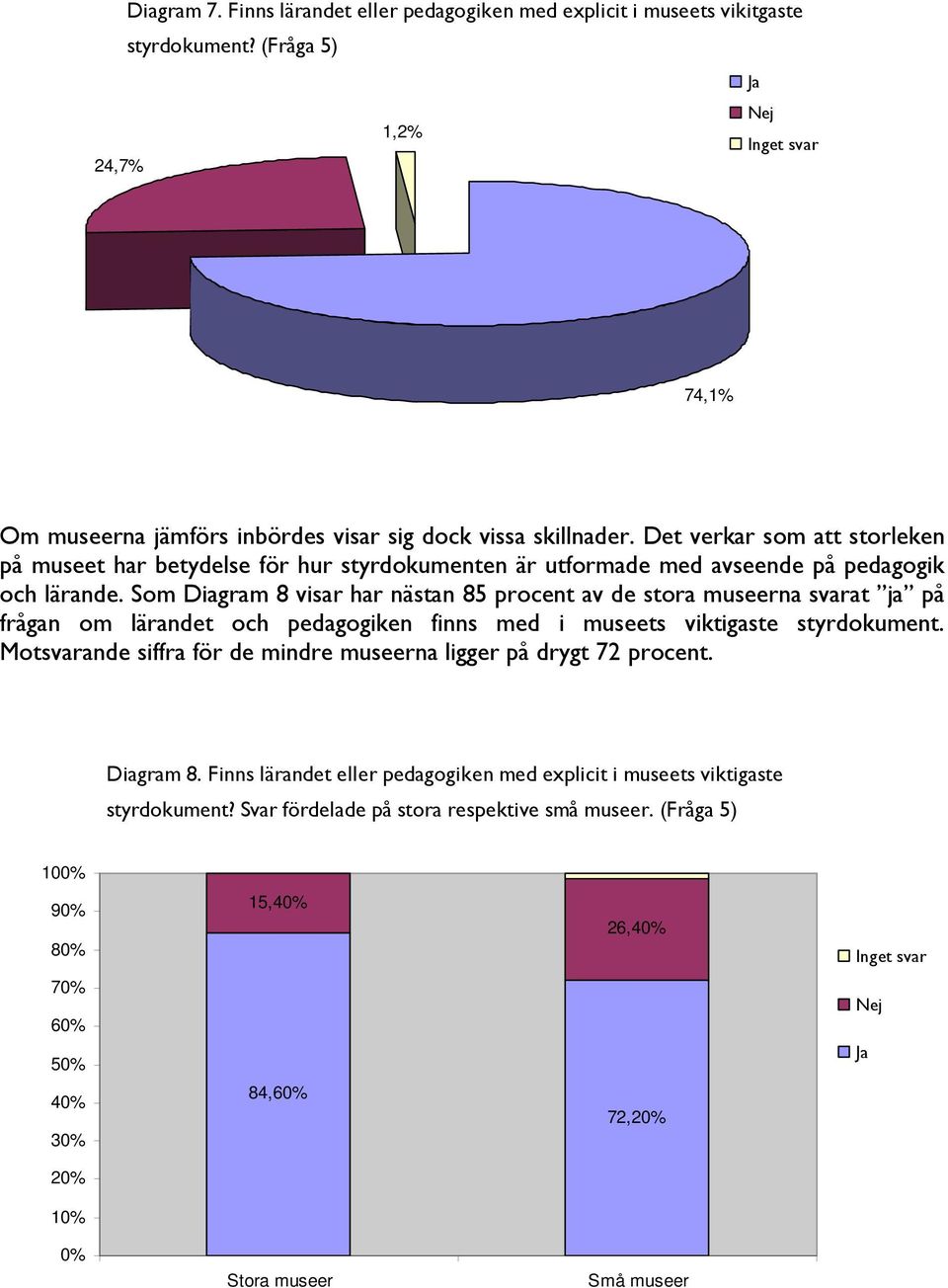 Som Diagram 8 visar har nästan 85 procent av de stora museerna svarat ja på frågan om lärandet och pedagogiken finns med i museets viktigaste styrdokument.