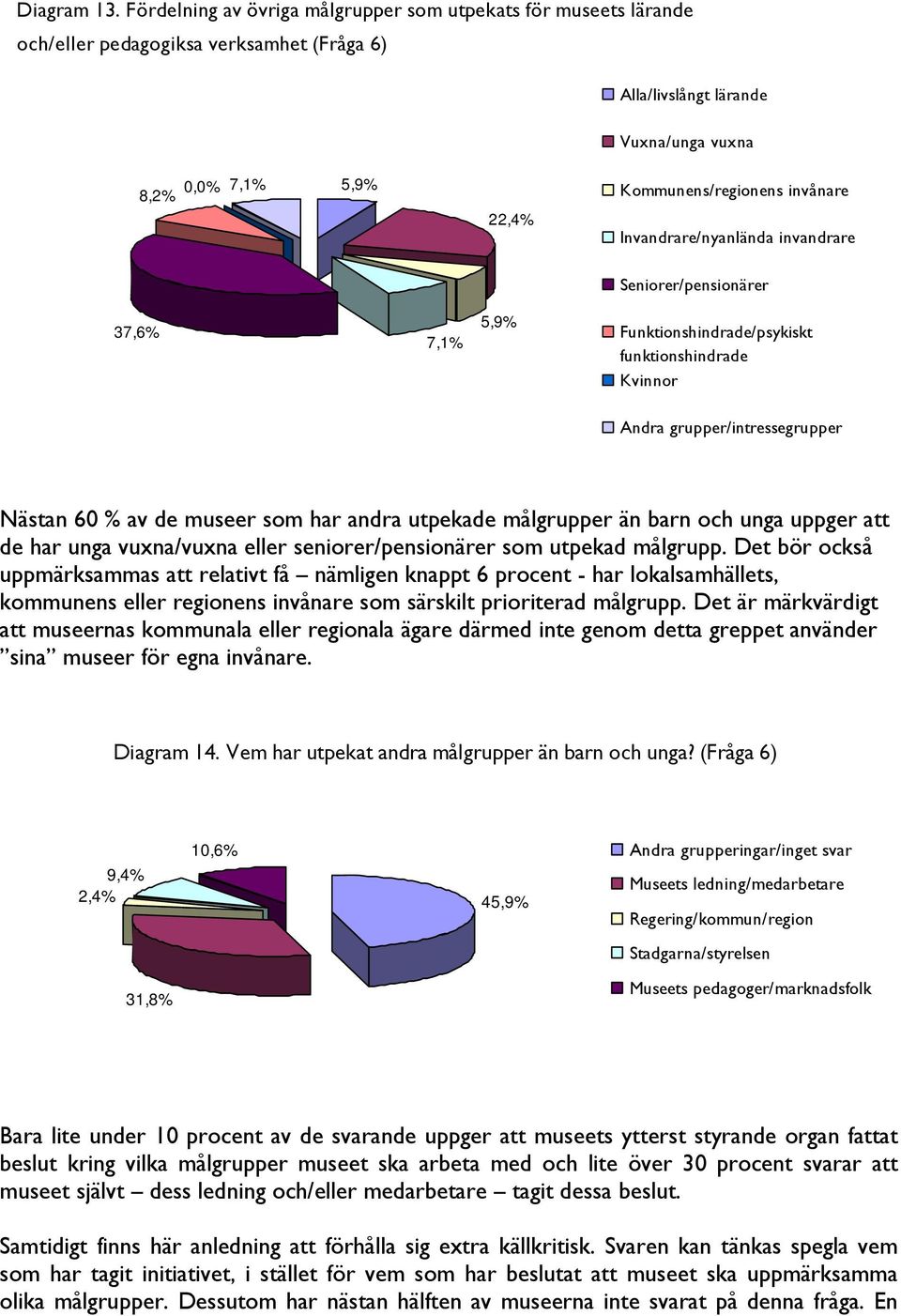 22,4% Invandrare/nyanlända invandrare Seniorer/pensionärer 37,6% 7,1% 5,9% Funktionshindrade/psykiskt funktionshindrade Kvinnor Andra grupper/intressegrupper Nästan 60 % av de museer som har andra