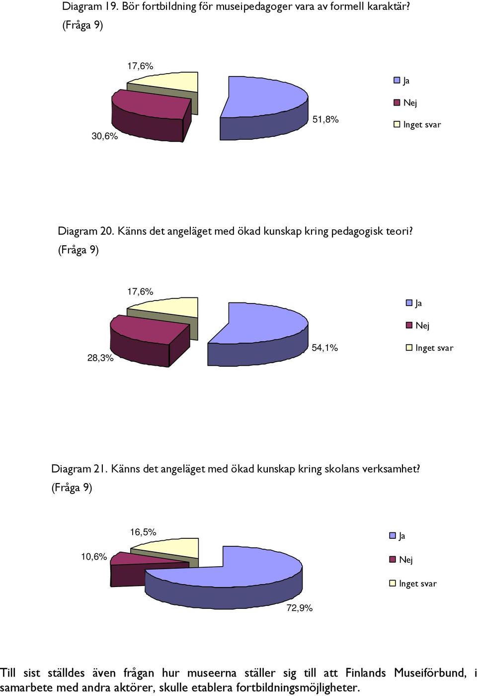 (Fråga 9) 17,6% Ja 28,3% 54,1% Nej Inget svar Diagram 21. Känns det angeläget med ökad kunskap kring skolans verksamhet?