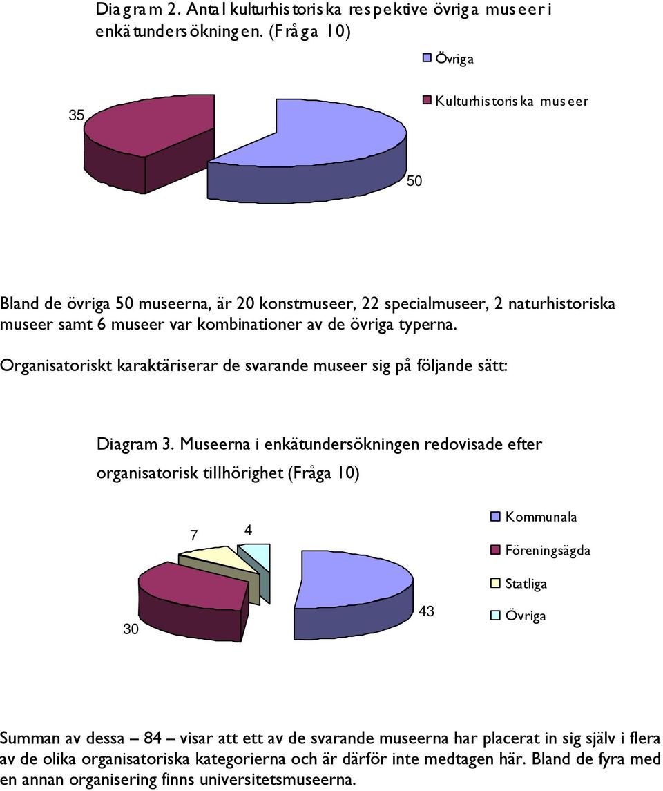 övriga typerna. Organisatoriskt karaktäriserar de svarande museer sig på följande sätt: Diagram 3.