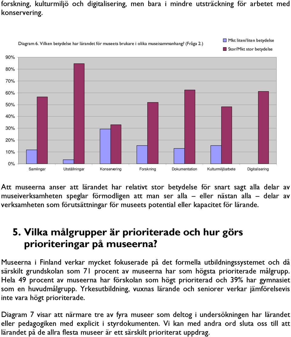 ) Mkt liten/liten betydelse Stor/Mkt stor betydelse 0% Samlingar Utställningar Konservering Forskning Dokumentation Kulturmiljöarbete Digitalisering Att museerna anser att lärandet har relativt stor