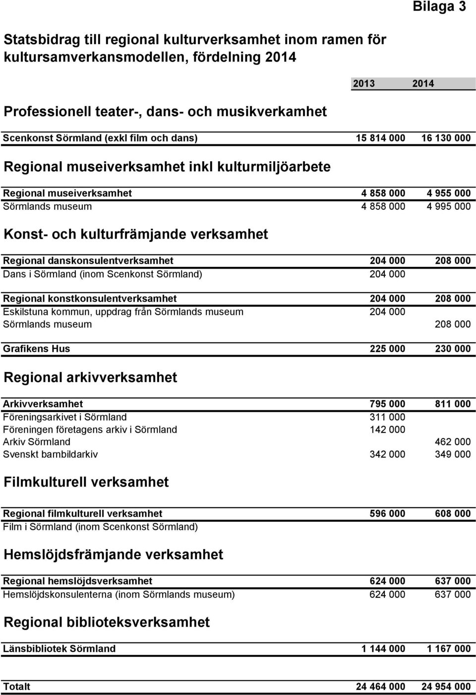 Regional danskonsulentverksamhet 204 000 208 000 Dans i Sörmland (inom Scenkonst Sörmland) 204 000 Regional konstkonsulentverksamhet 204 000 208 000 Eskilstuna kommun, uppdrag från Sörmlands museum