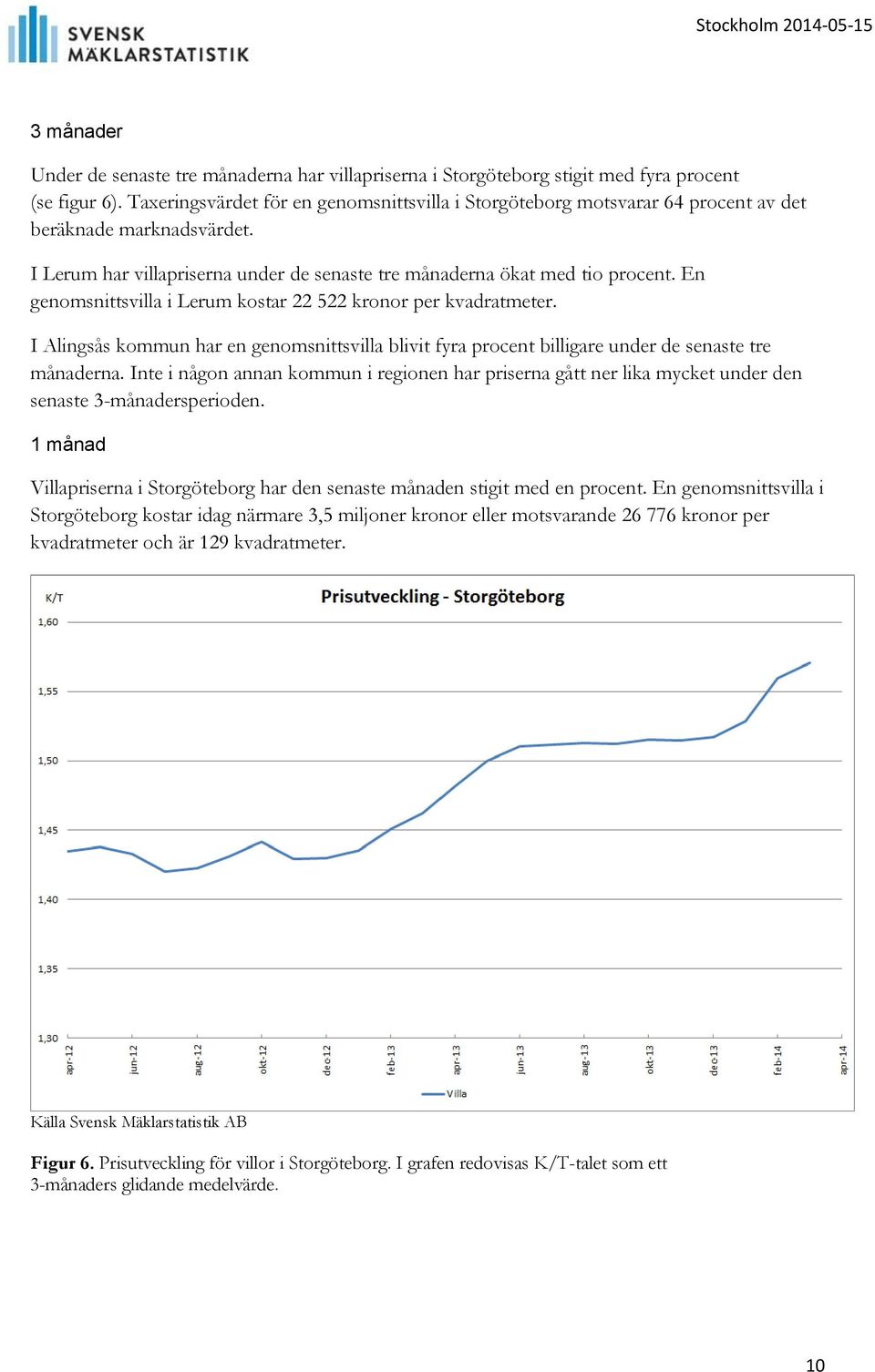 En genomsnittsvilla i Lerum kostar 22 522 kronor per kvadratmeter. I Alingsås kommun har en genomsnittsvilla blivit fyra procent billigare under de senaste tre månaderna.