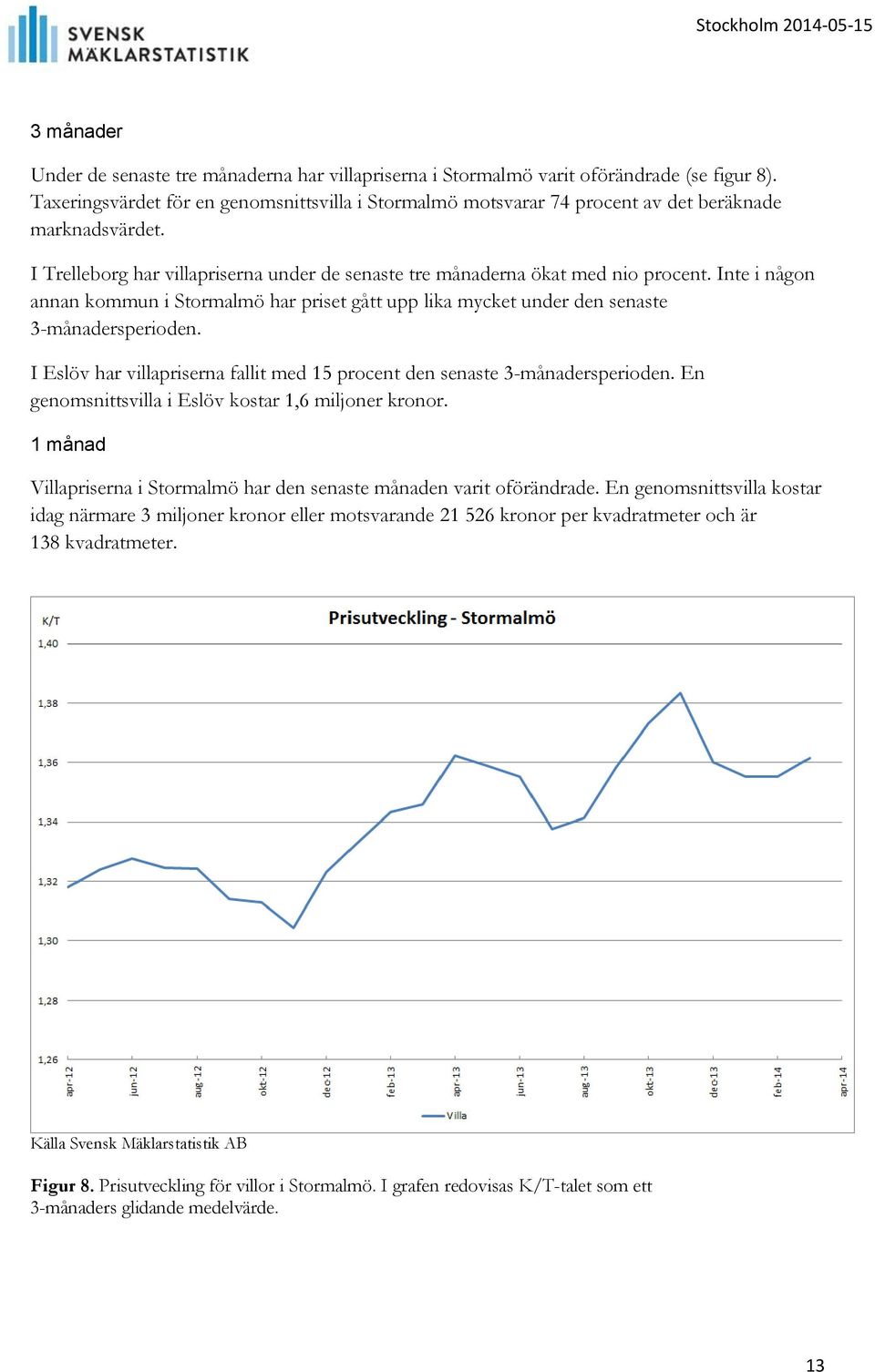 I Eslöv har villapriserna fallit med 15 procent den senaste 3-månadersperioden. En genomsnittsvilla i Eslöv kostar 1,6 miljoner kronor.