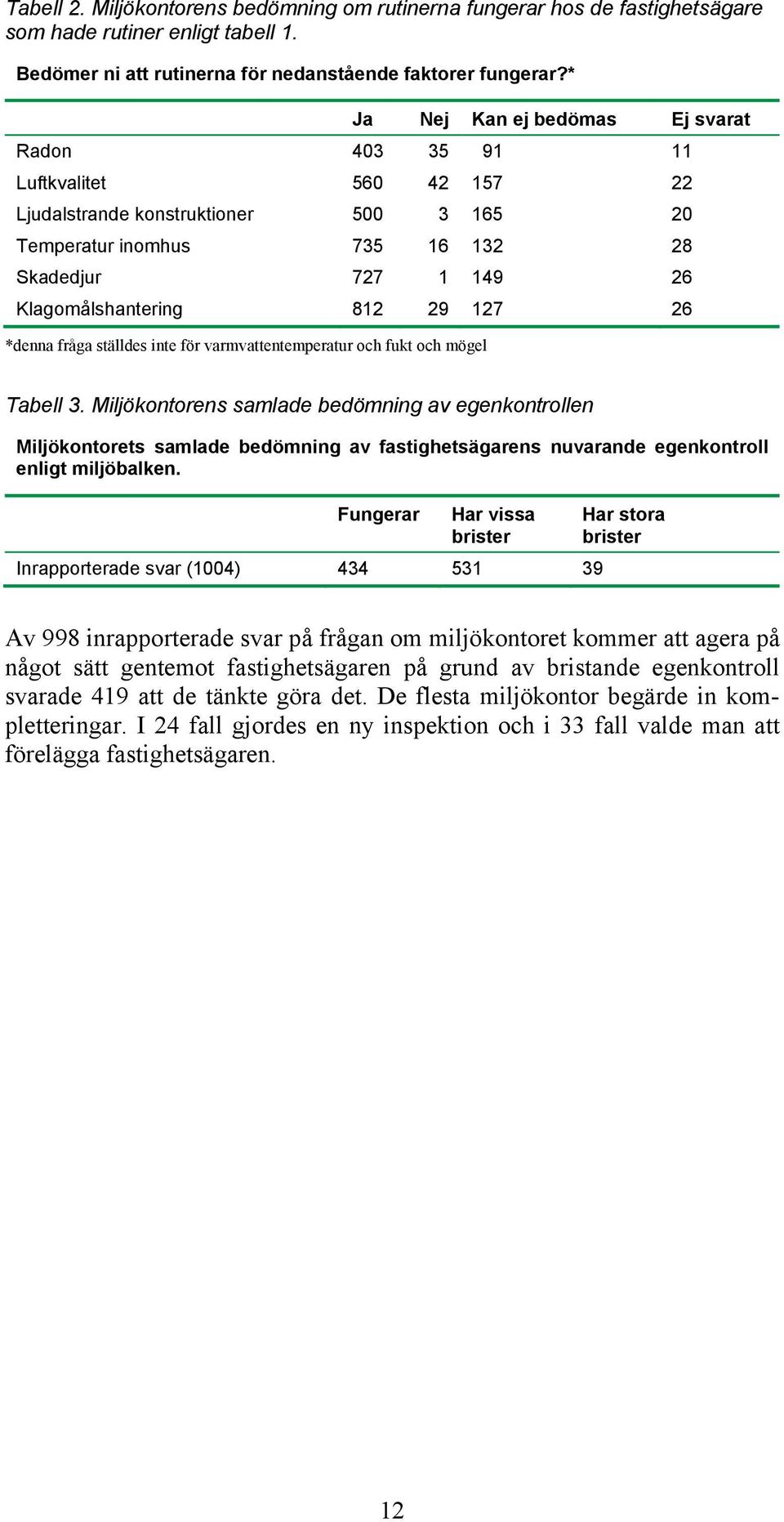 812 29 127 26 *denna fråga ställdes inte för varmvattentemperatur och fukt och mögel Tabell 3.