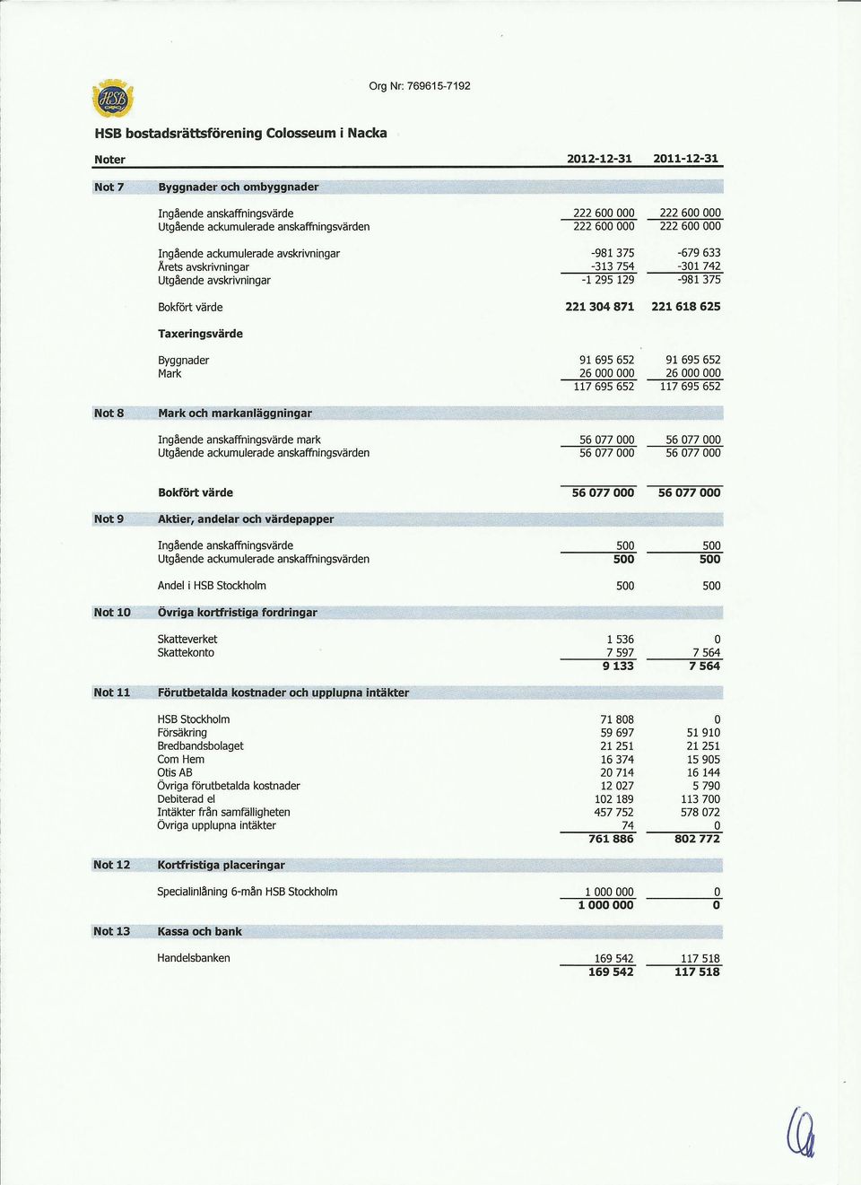 !lende avskrivningar -1 295 129-981 375 Bkfört värde 221304 871 221618 625 Taxeringsvärde Byggnader 91 695 652 91 695 652 Mark 26 000 000 26 000 000 117 695 652 117 695 652.