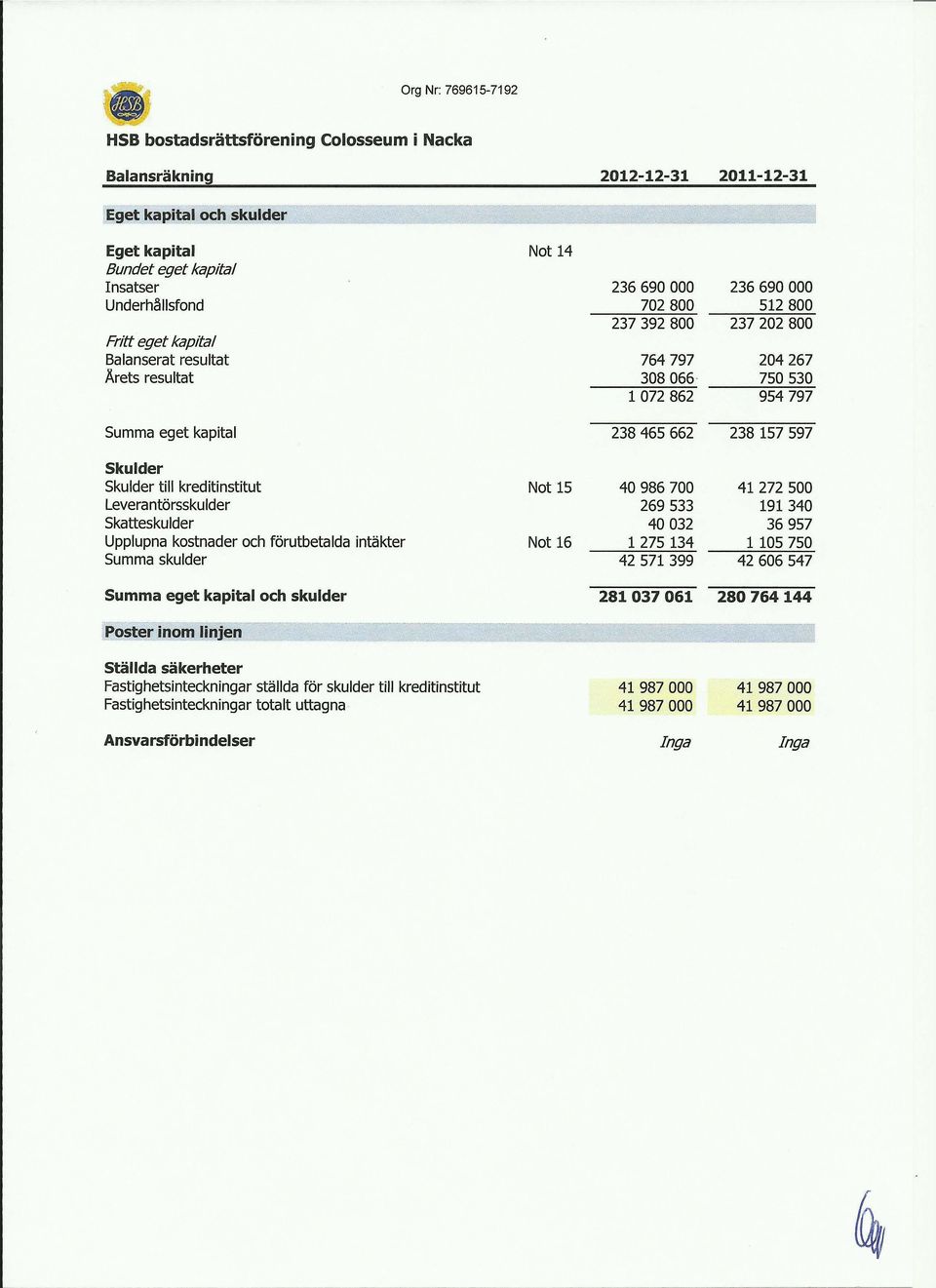 kreditinstitut Leverantörsskulder skatteskulder Upplupna kstnader ch förutbetalda intäkter Summa skulder Nt 15 Nt 16 40 986 700 269 533 40 032 l 275 134 42 571 399 41 272 500 191 340 36 957 1105 750