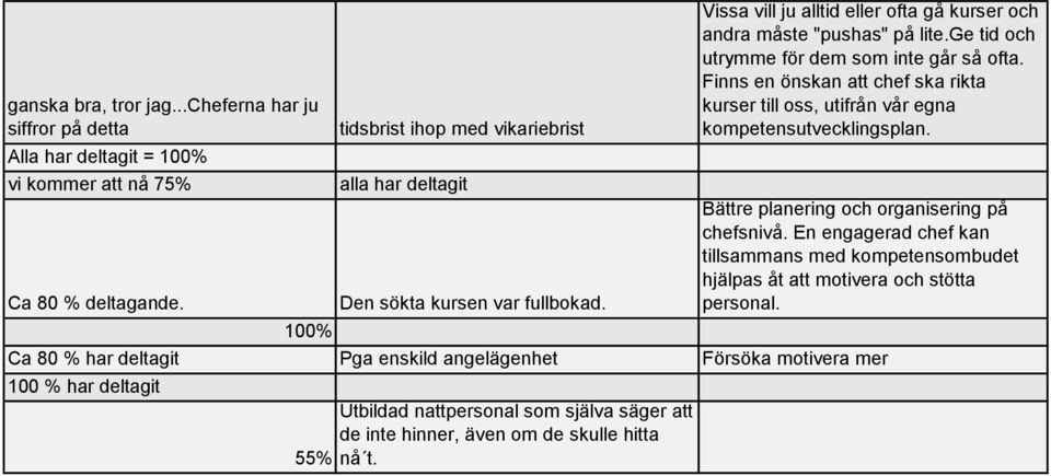 ge tid och utrymme för dem som inte går så ofta. Finns en önskan att chef ska rikta kurser till oss, utifrån vår egna kompetensutvecklingsplan.