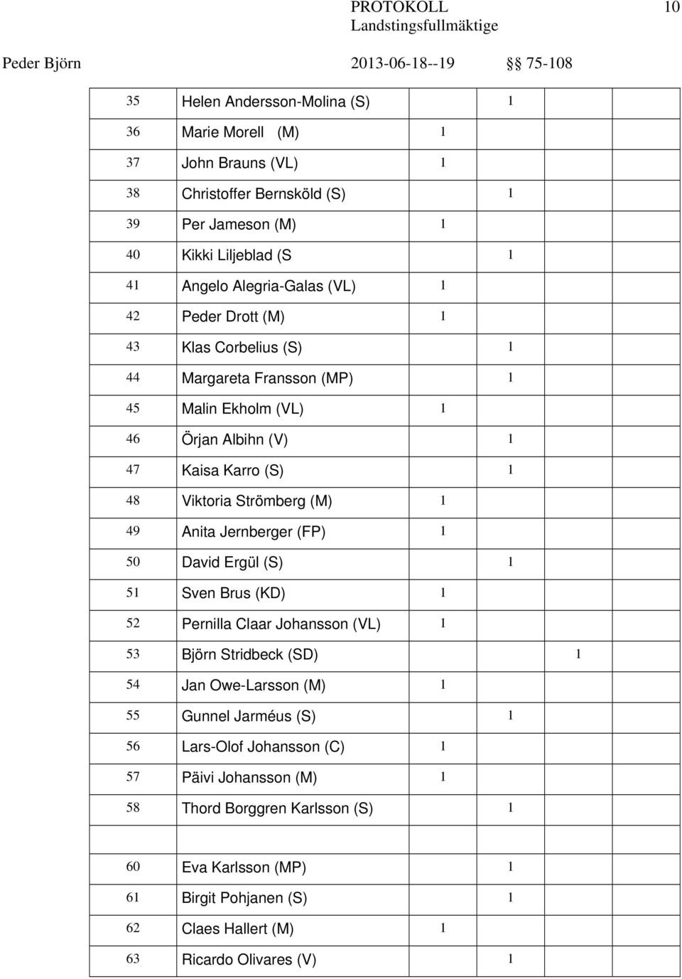 Strömberg (M) 1 49 Anita Jernberger (FP) 1 50 David Ergül (S) 1 51 Sven Brus (KD) 1 52 Pernilla Claar Johansson (VL) 1 53 Björn Stridbeck (SD) 1 54 Jan Owe-Larsson (M) 1 55 Gunnel