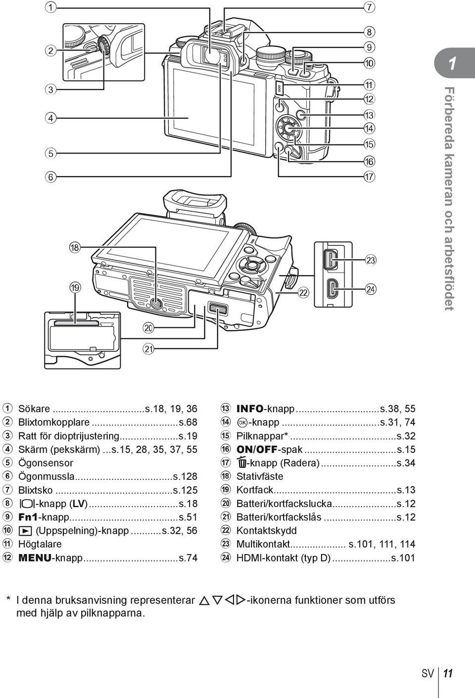 ..s.32 f ON/OFF-spak...s.15 g D-knapp (Radera)...s.34 h Stativfäste i Kortfack...s.13 j Batteri/kortfackslucka...s.12 k Batteri/kortfackslås...s.12 l Kontaktskydd m Multikontakt... s.