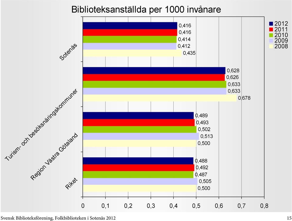 0,513 0,500 0,488 0,492 0,487 0,505 0,500 0,628 0,626 0,633 0,633 0,678 0 0,1