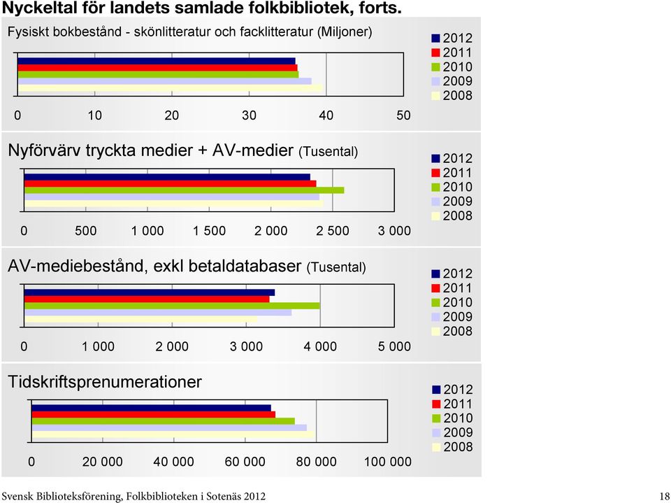 medier + AV-medier (Tusental) 0 500 1 000 1 500 2 000 2 500 3 000 AV-mediebestånd, exkl betaldatabaser