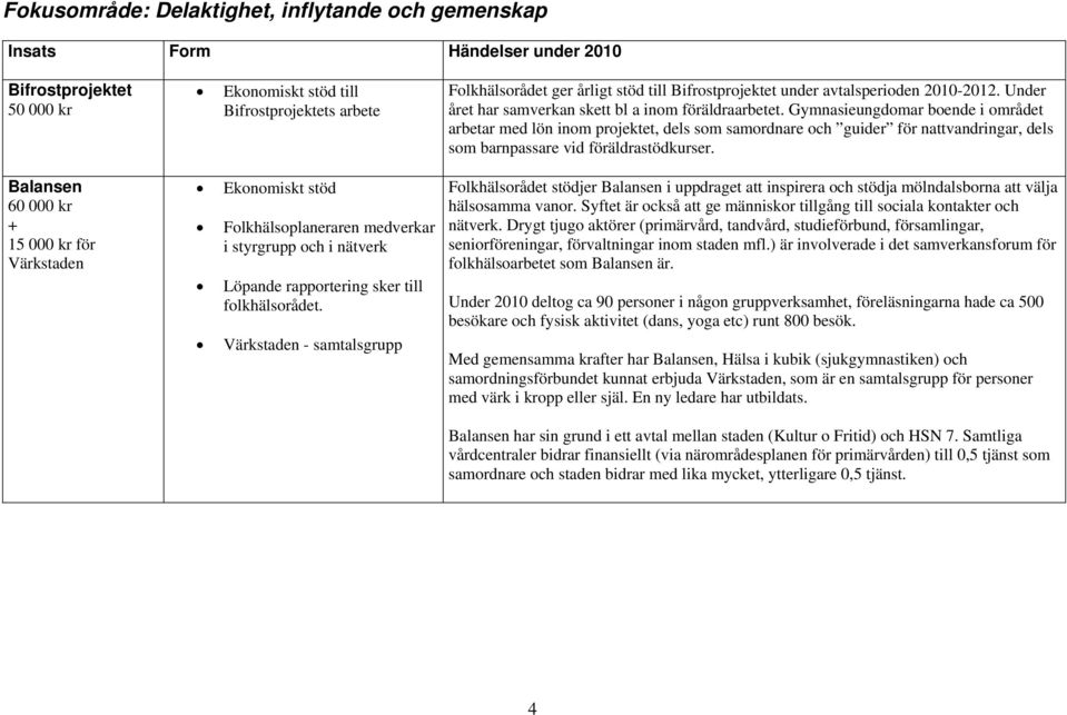 Värkstaden - samtalsgrupp Folkhälsorådet ger årligt stöd till Bifrostprojektet under avtalsperioden 2010-2012. Under året har samverkan skett bl a inom föräldraarbetet.