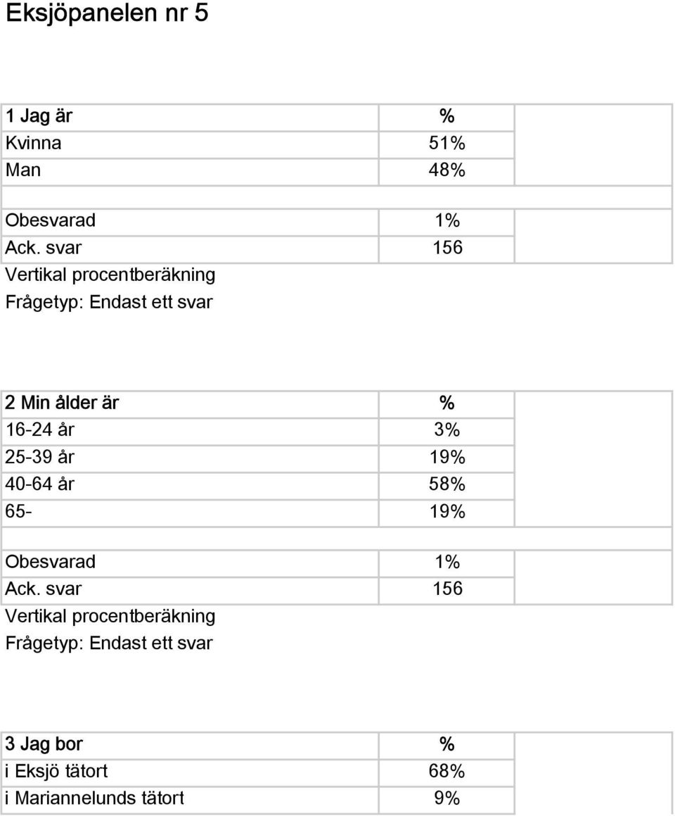 16-24 år 3% 25-39 år 19% 40-64 år 58% 65-19% Obesvarad 1% Ack.