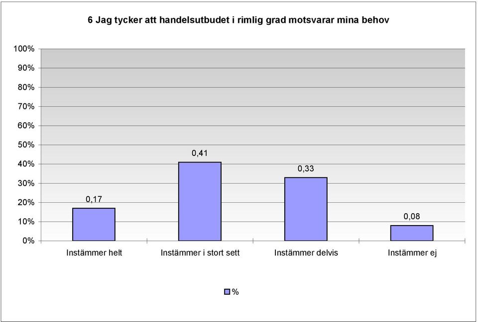 0,41 0,33 0,08 Instämmer helt Instämmer i