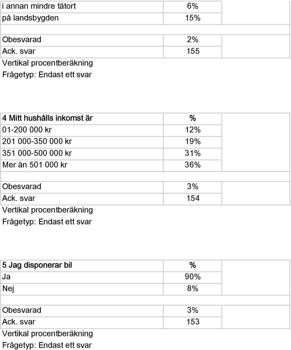 201 000-350 000 kr 19% 351 000-500 000 kr 31% Mer än 501 000 kr 36% Obesvarad 3% Ack.