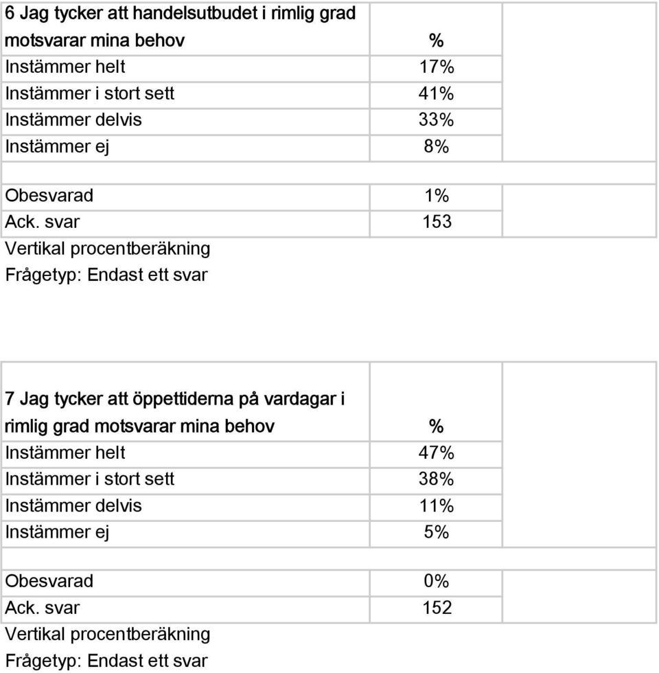 svar 153 Vertikal procentberäkning Frågetyp: Endast ett svar 7 Jag tycker att öppettiderna på vardagar i rimlig grad