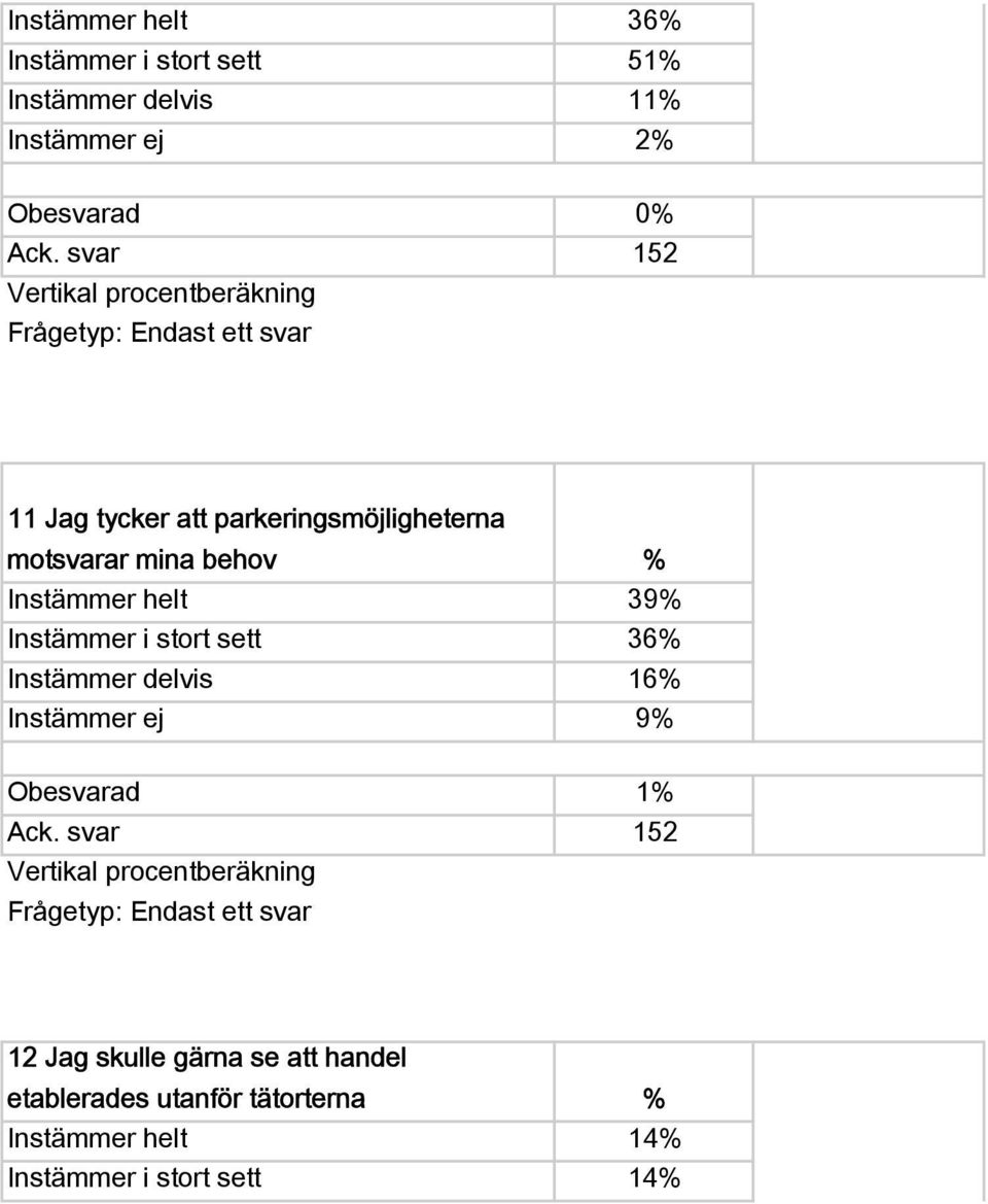 % Instämmer helt 39% Instämmer i stort sett 36% Instämmer delvis 16% Instämmer ej 9% Obesvarad 1% Ack.