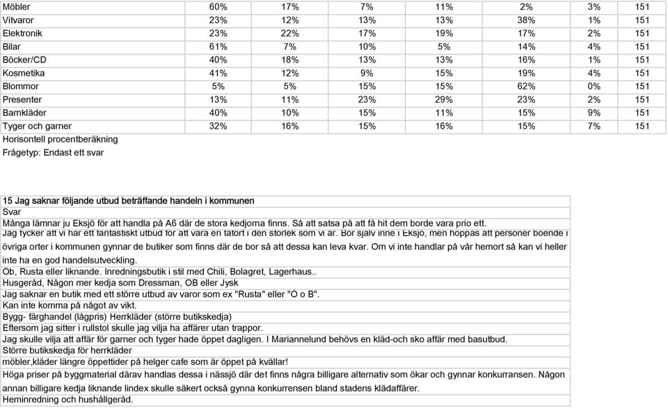 15 Jag saknar följande utbud beträffande handeln i kommunen Svar Många lämnar ju Eksjö för att handla på A6 där de stora kedjorna finns. Så att satsa på att få hit dem borde vara prio ett.