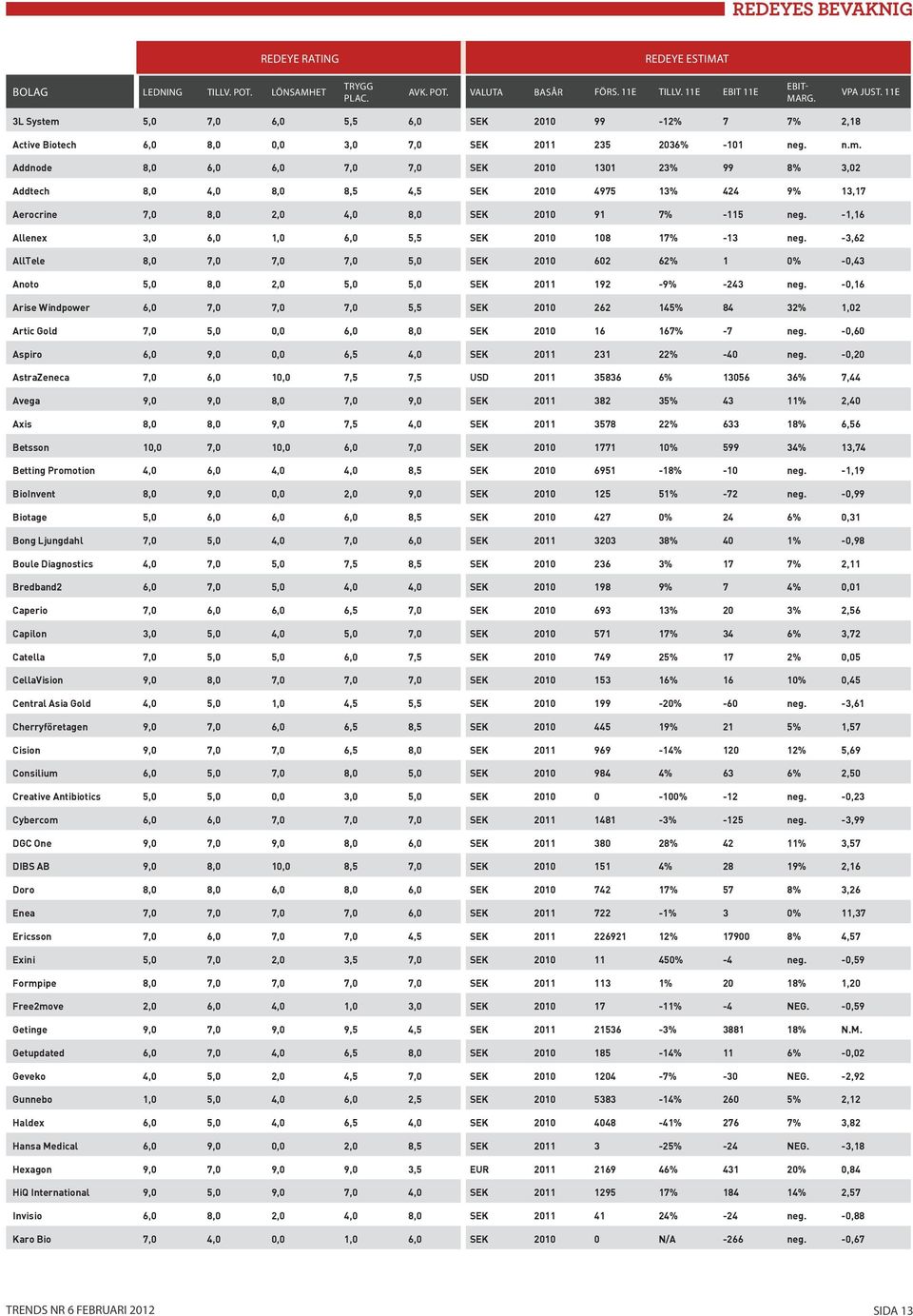 -1,16 Allenex 3,0 6,0 1,0 6,0 5,5 SEK 2010 108 17% -13 neg. -3,62 AllTele 8,0 7,0 7,0 7,0 5,0 SEK 2010 602 62% 1 0% -0,43 Anoto 5,0 8,0 2,0 5,0 5,0 SEK 2011 192-9% -243 neg.