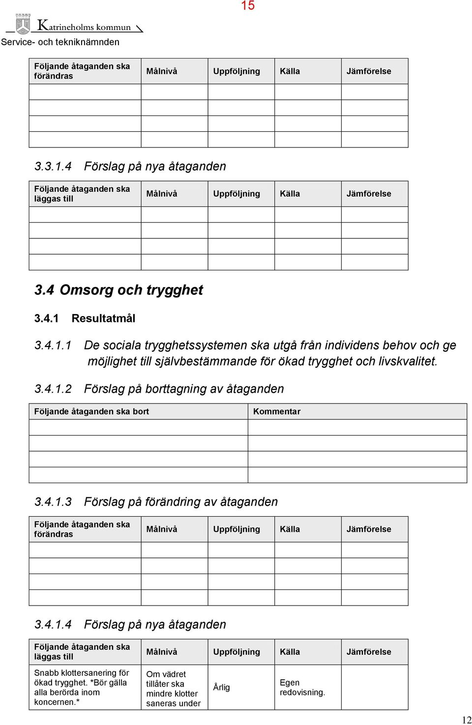 .1.3 Förslag på förändring av åtaganden Följande åtaganden ska förändras Målnivå Uppföljning Källa Jämförelse 3..1. Förslag på nya åtaganden Följande åtaganden ska läggas till Målnivå Uppföljning Källa Jämförelse Snabb klottersanering för ökad trygghet.