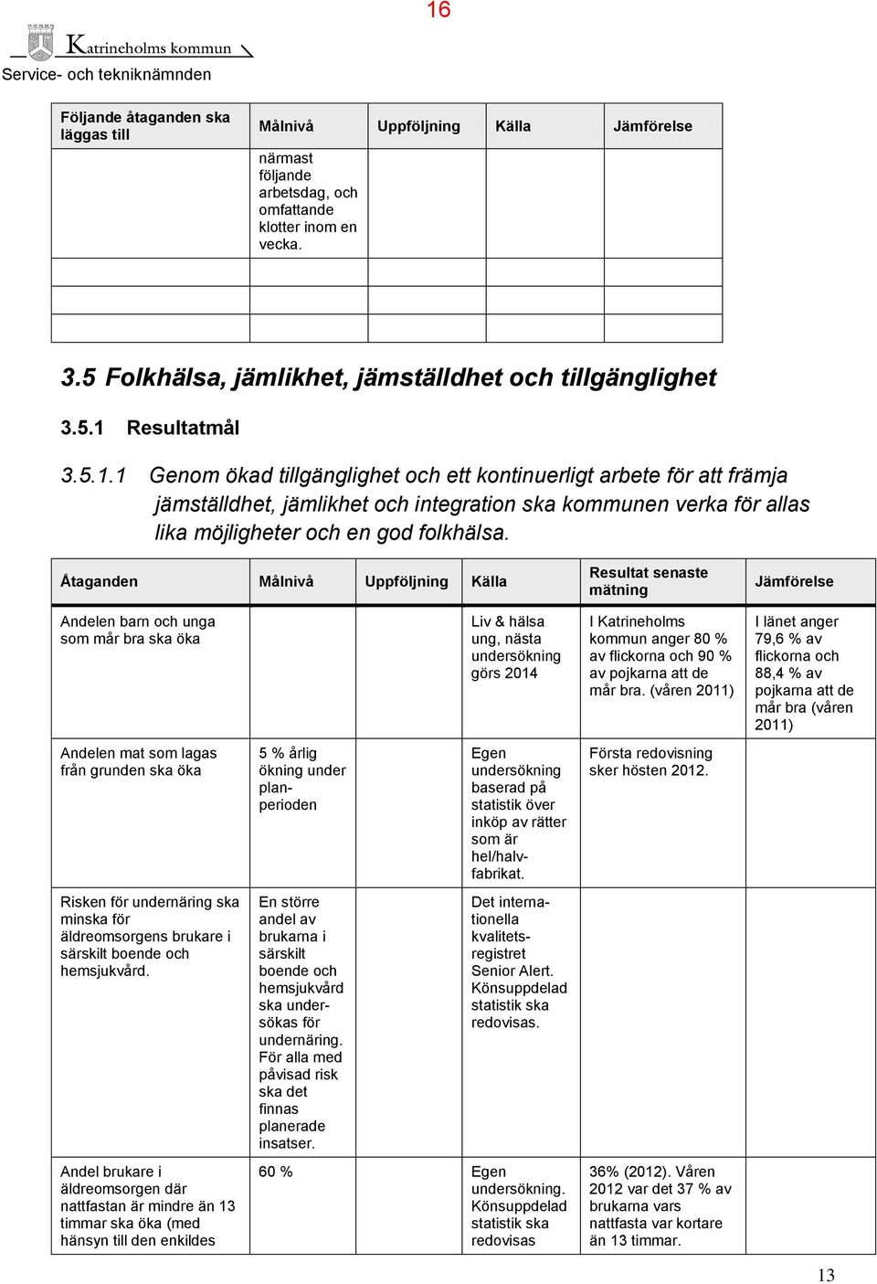 Resultatmål 3.5.1.1 Genom ökad tillgänglighet och ett kontinuerligt arbete för att främja jämställdhet, jämlikhet och integration ska kommunen verka för allas lika möjligheter och en god folkhälsa.