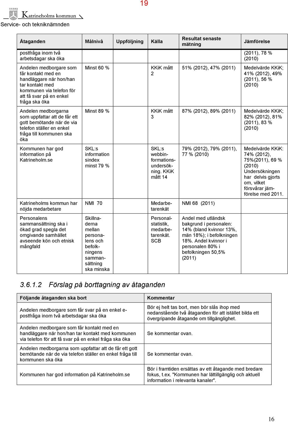 se Katrineholms kommun har nöjda medarbetare Personalens sammansättning ska i ökad grad spegla det omgivande samhället avseende kön och etnisk mångfald Minst 60 % Minst 89 % SKL:s information sindex