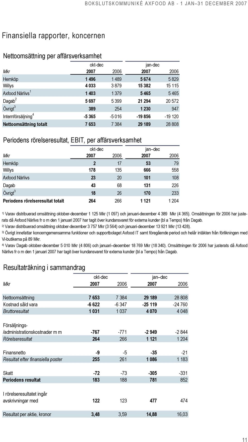 EBIT, per affärsverksamhet okt-dec jan dec Mkr 2007 2006 2007 2006 Hemköp 2 17 53 79 Willys 178 135 666 558 Axfood Närlivs 23 20 101 108 Dagab 43 68 131 226 Övrigt 3 18 26 170 233 Periodens