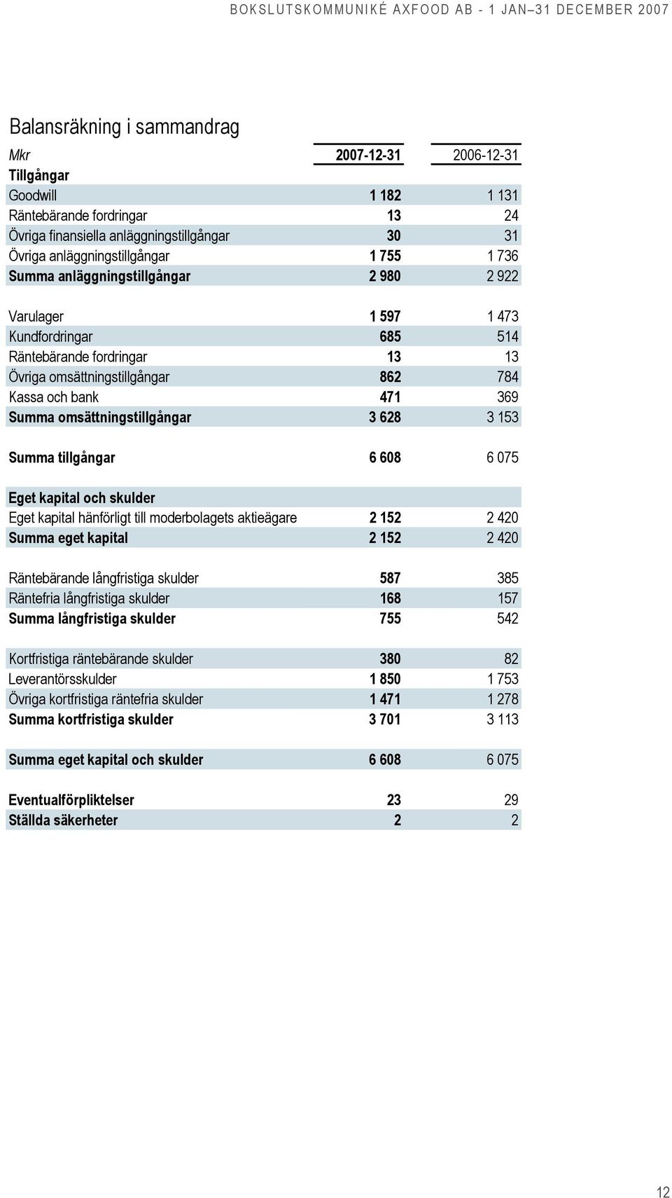 omsättningstillgångar 3 628 3 153 Summa tillgångar 6 608 6 075 Eget kapital och skulder Eget kapital hänförligt till moderbolagets aktieägare 2 152 2 420 Summa eget kapital 2 152 2 420 Räntebärande