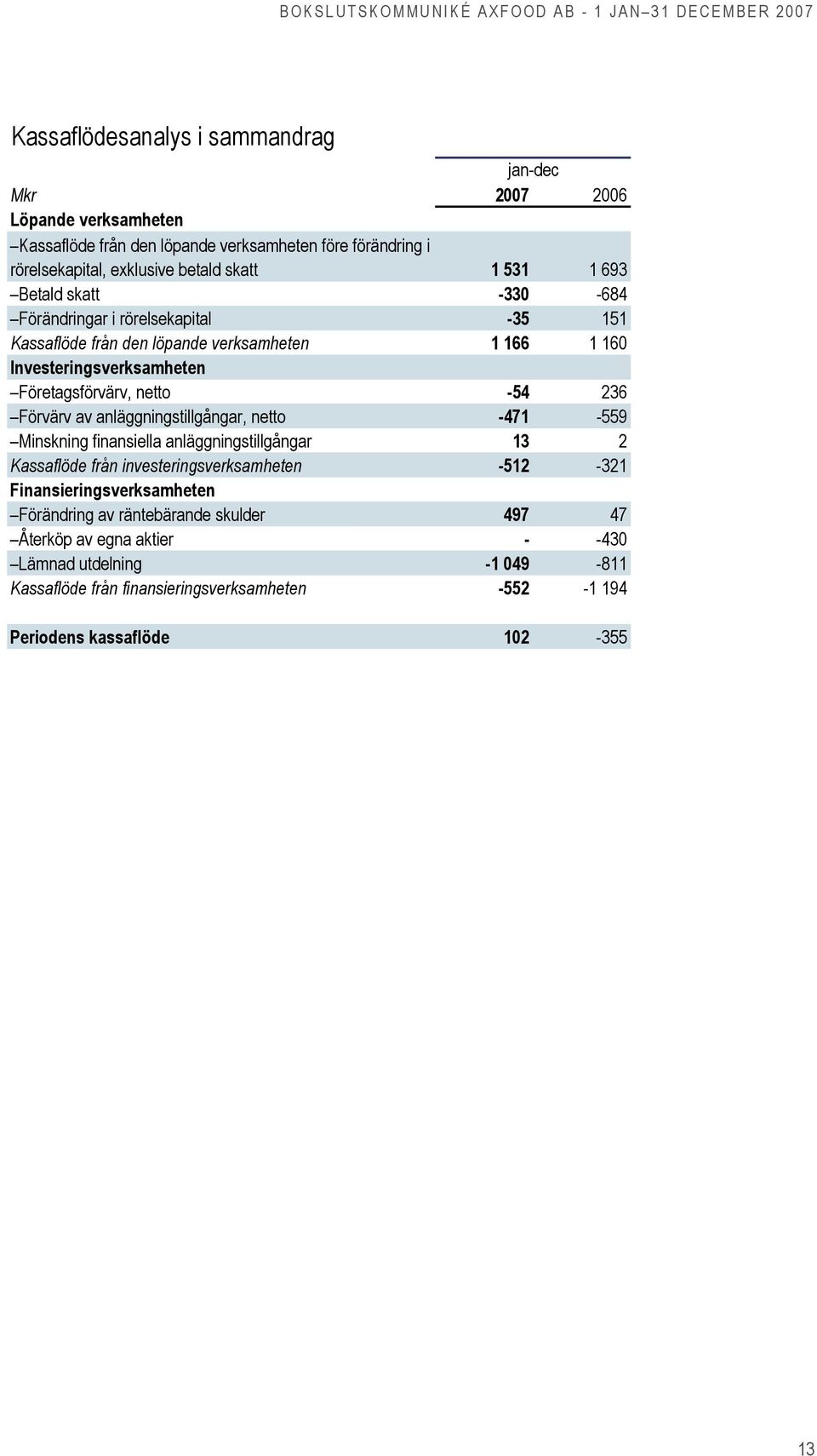 Förvärv av anläggningstillgångar, netto -471-559 Minskning finansiella anläggningstillgångar 13 2 Kassaflöde från investeringsverksamheten -512-321 Finansieringsverksamheten