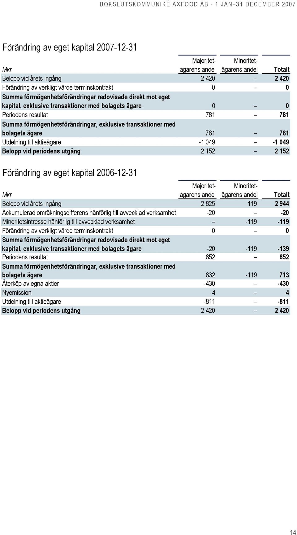 bolagets ägare 781 781 Utdelning till aktieägare -1 049-1 049 Belopp vid periodens utgång 2 152 2 152 Förändring av eget kapital 2006-12-31 Mkr Majoritetägarens andel Minoritetägarens andel Totalt