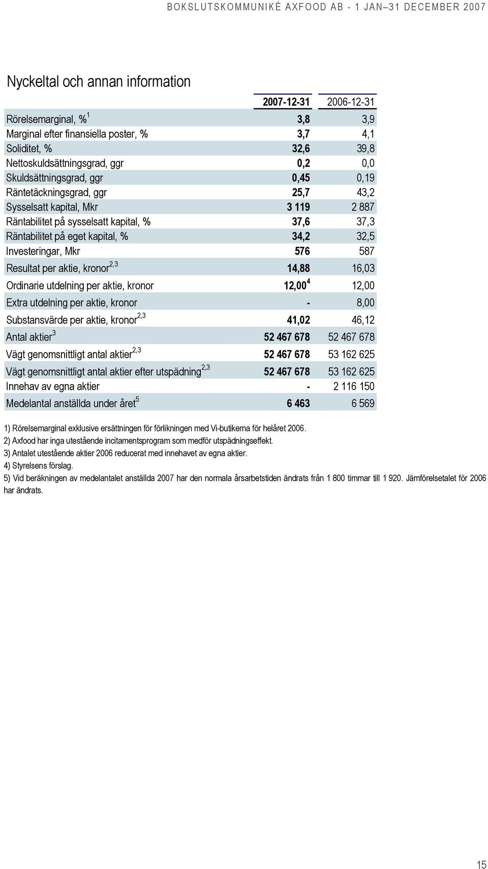 Investeringar, Mkr 576 587 Resultat per aktie, kronor 2,3 14,88 16,03 Ordinarie utdelning per aktie, kronor 12,00 4 12,00 Extra utdelning per aktie, kronor - 8,00 Substansvärde per aktie, kronor 2,3