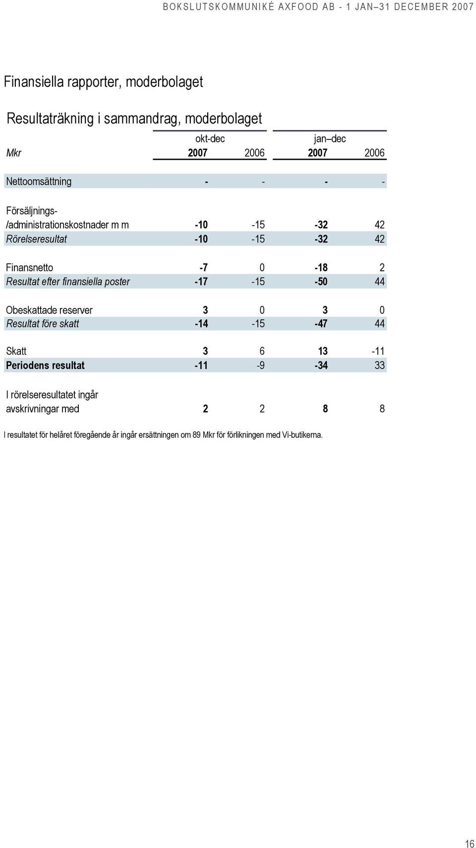 poster -17-15 -50 44 Obeskattade reserver 3 0 3 0 Resultat före skatt -14-15 -47 44 Skatt 3 6 13-11 Periodens resultat -11-9 -34 33 I