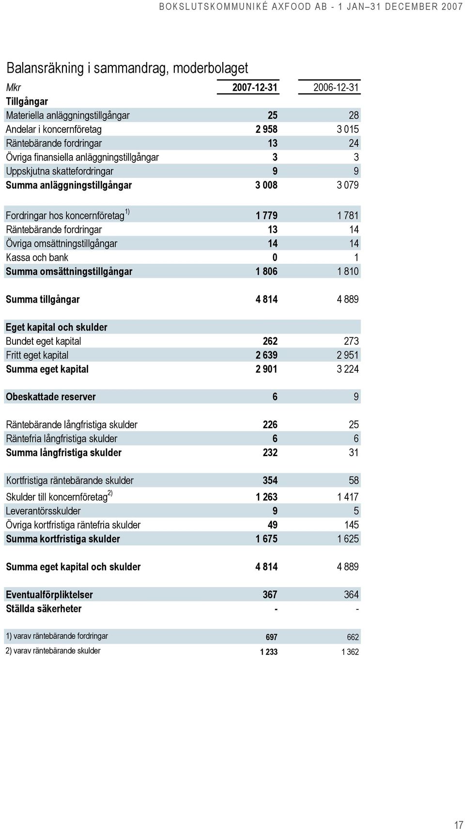 omsättningstillgångar 14 14 Kassa och bank 0 1 Summa omsättningstillgångar 1 806 1 810 Summa tillgångar 4 814 4 889 Eget kapital och skulder Bundet eget kapital 262 273 Fritt eget kapital 2 639 2 951