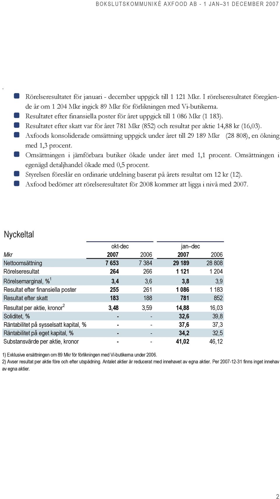 Axfoods konsoliderade omsättning uppgick under året till 29 189 Mkr (28 808), en ökning med 1,3 procent. Omsättningen i jämförbara butiker ökade under året med 1,1 procent.